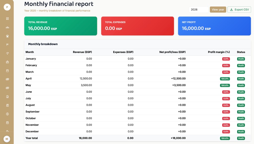EquiTech monthly financial report with year selector, KPI cards for revenue expenses and net profit, monthly breakdown table, and export CSV